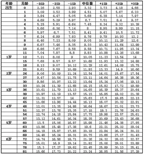 中国0-7岁儿童生长发育参照标准!孩子身高不在这个范围要当心