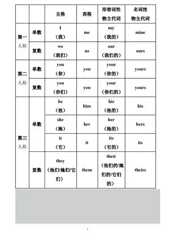 第一人称|单数|i(我)|me|my(我的)|mine| 复数|we(我们)|us|ur(我们的