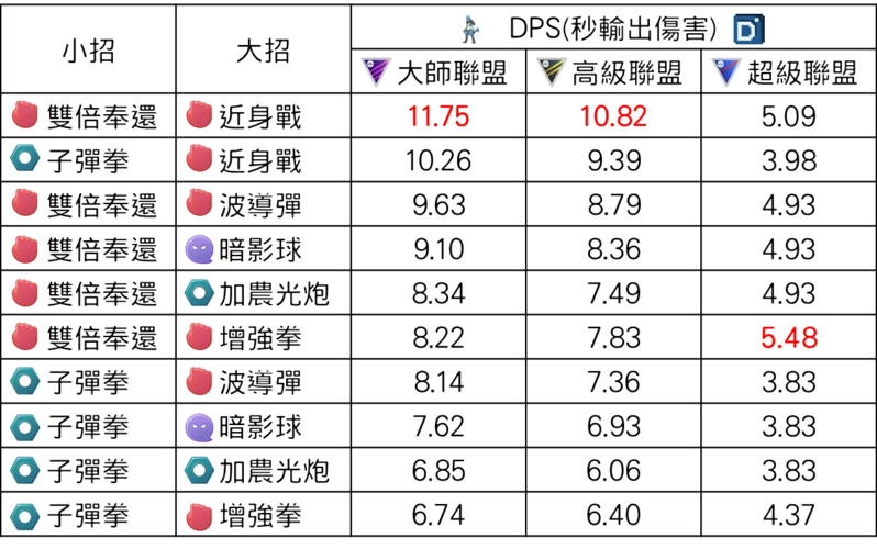 【pokemon go】路卡利欧能力分析|新招式波导弹开放