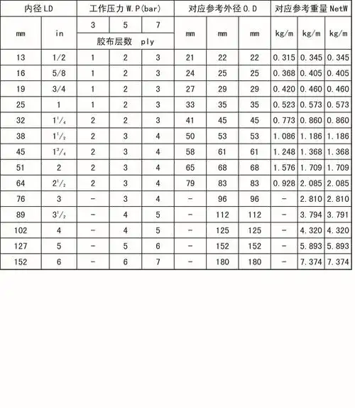 本公司成立于2001年,专业生产橡胶输水管,吸水管,喷砂管,空气胶管