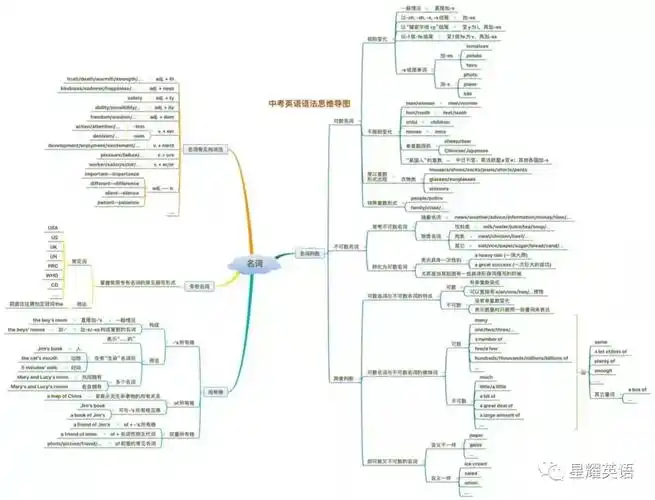 初中英语语法名词思维导图知识详解真题解析