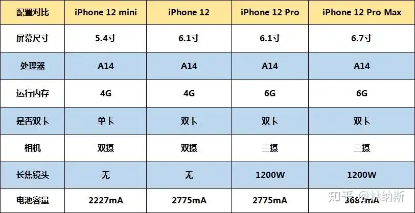 iphone12各型号对比iphone12和iphone11怎么选