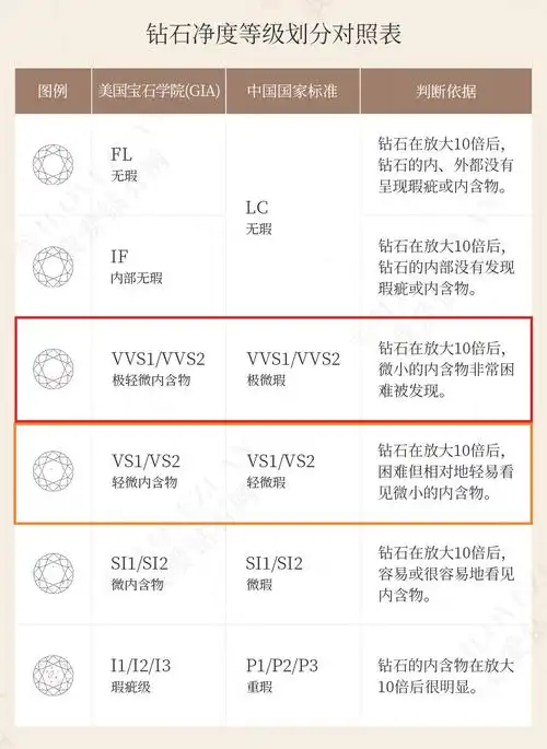 钻石净度级别表vvs净度等级极轻微内含级(vvs1 和 vvs2):在 10 倍放大