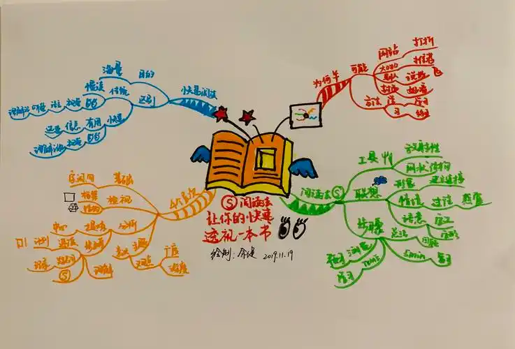 思维导图阅读法让你的快速透视一本书