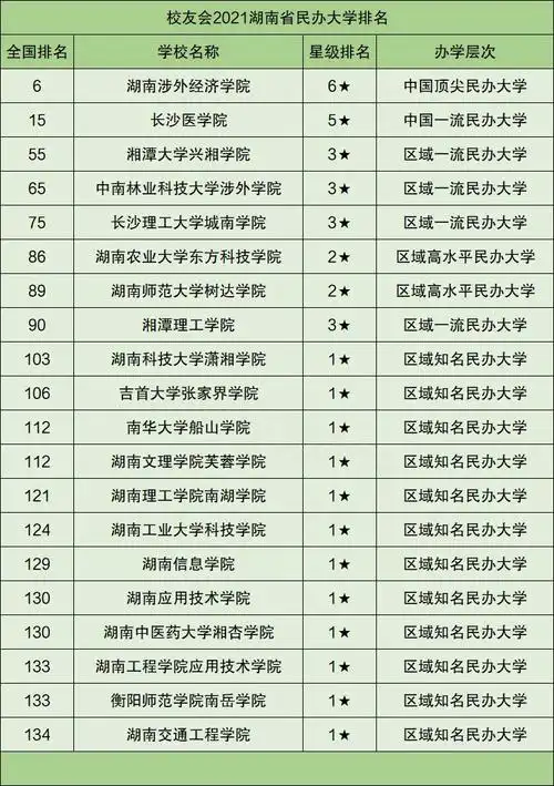 湖南涉外经济学院,长沙医学院,湘潭大学兴湘学院,中南林业科技大学