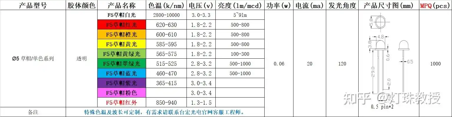 led草帽灯珠有几种?