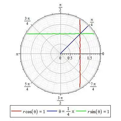 极坐标rsinθ=1的图像是什么