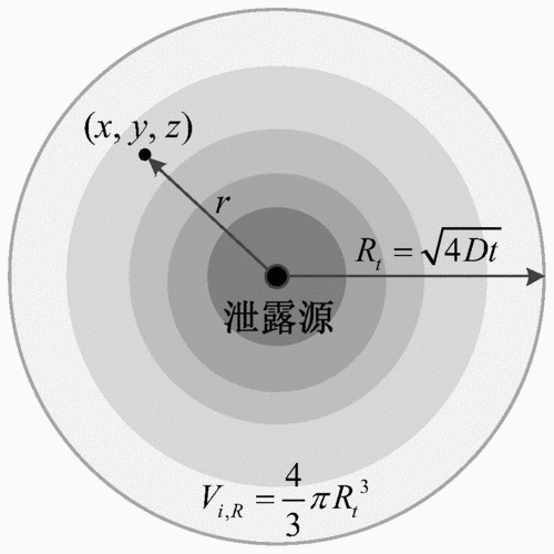 一种基于涡动扩散模型的放射性气体浓度评估方法_cn201910617661.
