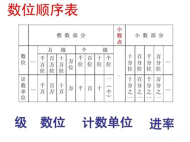 数位顺序表 整 数 部 分 万 级 个 级 十 百 千 万 分 分 分 分 … 位