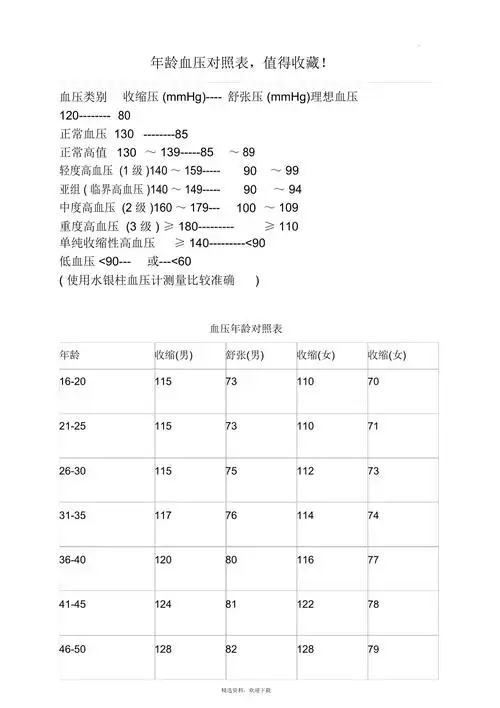 年龄血压对照表doc