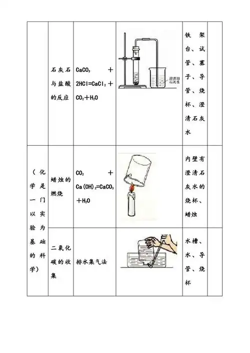 人教版初中化学实验装置图汇总表