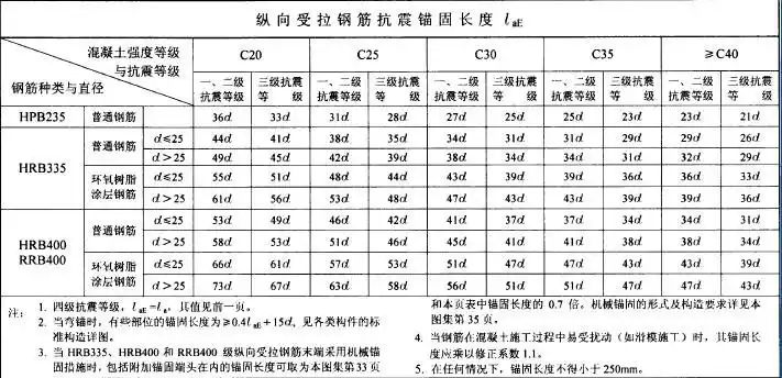 我扩展一下 lae 抗震锚固长度 l=length 长度 a=anchor 锚固 e=