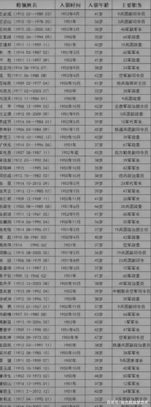 参加抗美援朝志愿军将领