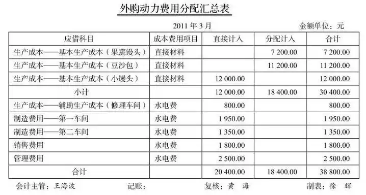 外购动力费用分配汇总表