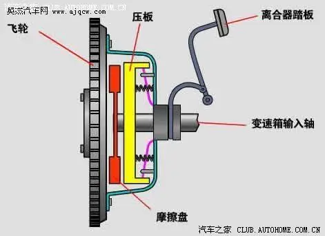 离合器分为三个工作状态