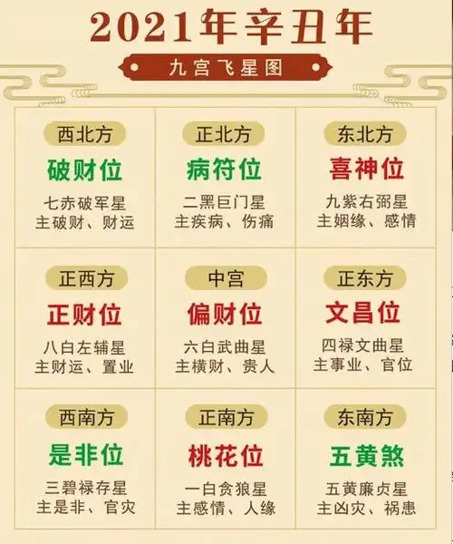 2021年风水方位九宫吉凶方位解析大易开运2021年流年九宫飞星,尽快