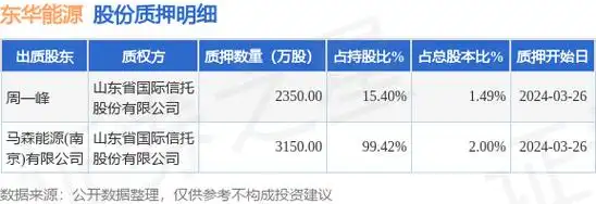 东华能源0022212名股东合计质押5500万股占总股本349