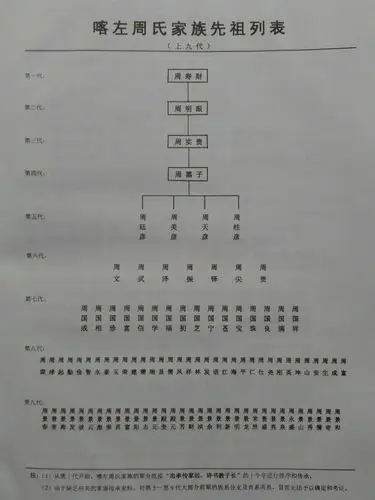 喀左周氏家族族谱资料