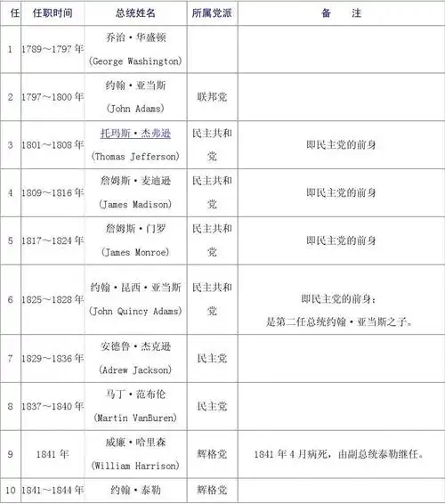 美国历届总统名单