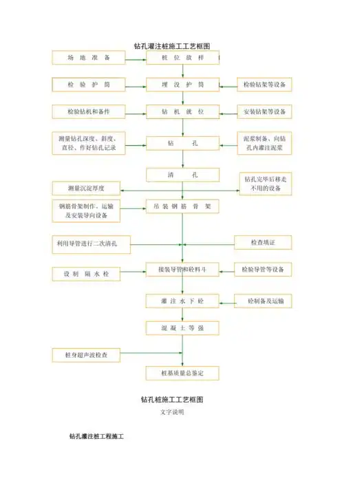 钻孔灌注桩施工工艺框图
