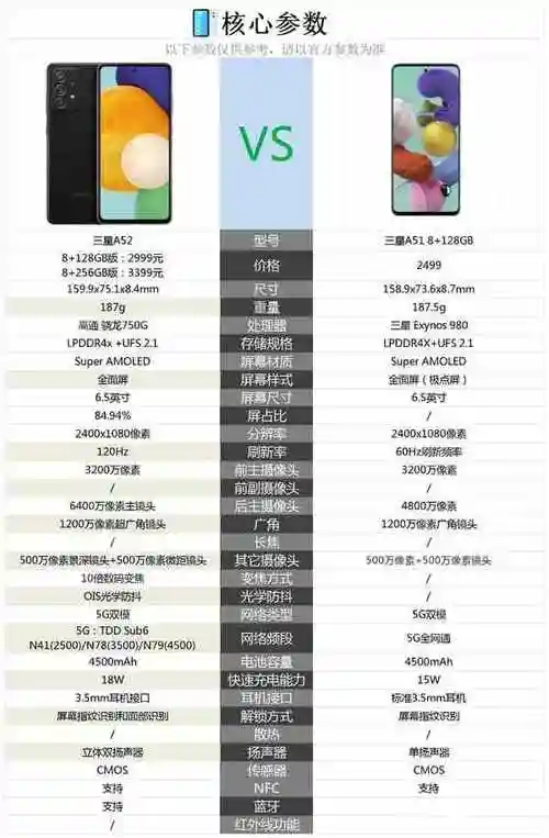 4毫米,重量为187克,而三星a51这款手机的厚度为8.7毫米,重量为187.