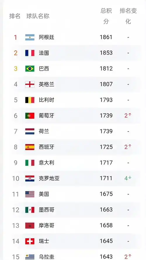 最新fifa世界足球国家队排名中国队在哪里呢