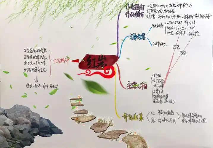 八四班第一,二周阅读红岩汇报展示优秀作品 写美篇接下来是思维导图