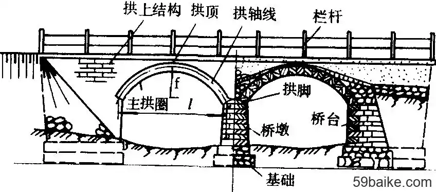 拱桥 上部结构由主拱圈和拱上结构两部分组成.