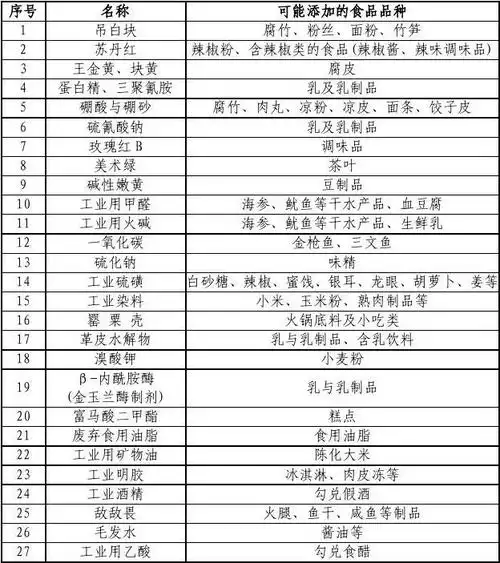 包括47种可能在食品中"违法添加的非食用物质",22种"易滥用食品添加剂