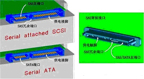 1,sas 和sata 的物理差异:接口不同