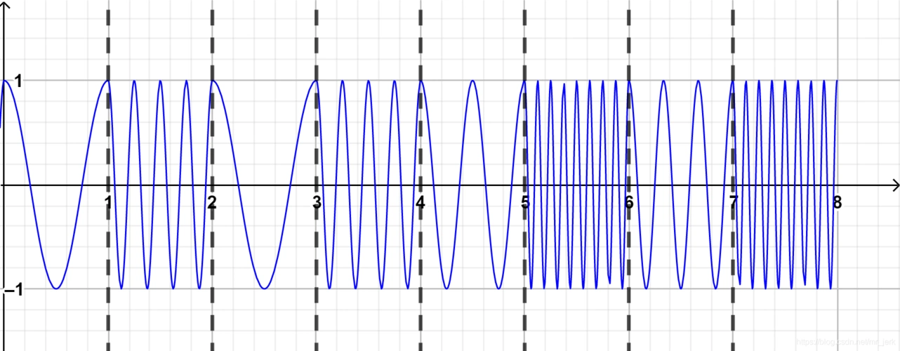 psk(phase shift keying相移键控),通过改变电波相位传输不同的信号