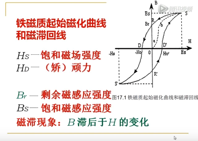 虚线是起始磁化曲线.