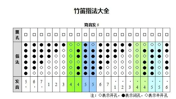 竹笛g调(全部5) do lue me fa so la xi 的指法. 急!