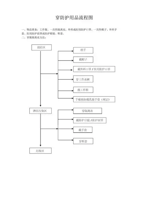 穿脱防护用品流程图