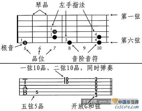 吉他怎么弹1234567啊