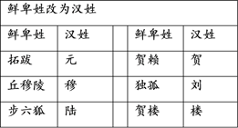 下面表格《鲜卑姓改为汉姓》所反映的历史事件其主要作用是( )