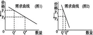 图1和图2分别是甲,乙两种不同商品价格下降过程中出现的需求变化曲线.