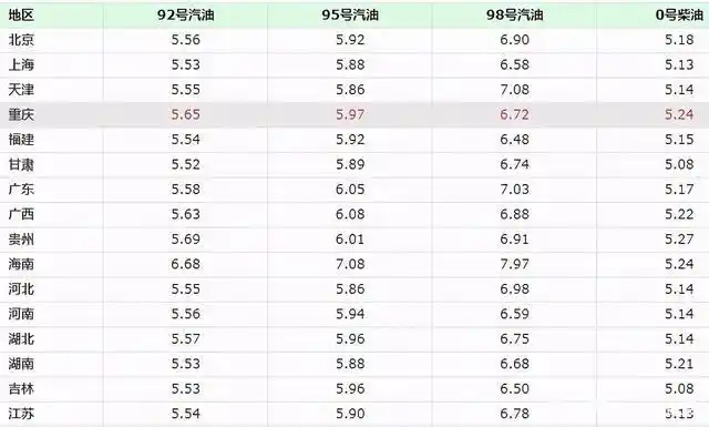 油价最新消息:油价下跌158元/吨,今天92,95号汽油零售价格