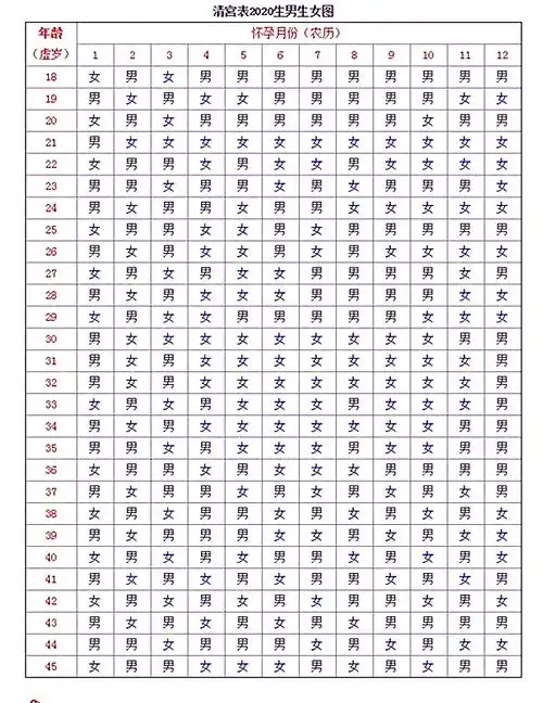 2020清宫图生男生女表清宫图算法揭秘