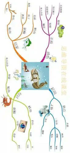 思维导图作文课:"三条鱼"的故事