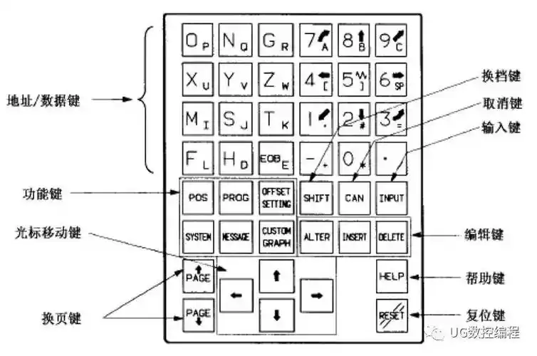 法兰克oitf操作数控机床面板操作fanucoimd数控系统简介