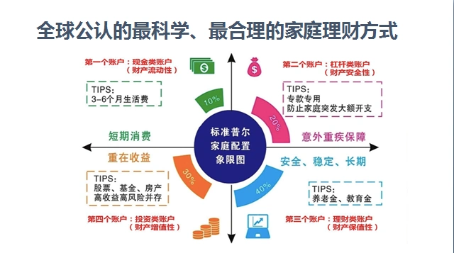 标准普尔家庭理财规划图讲解