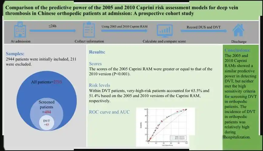 2005版与2010版caprini风险评估模型在骨科患者入院时