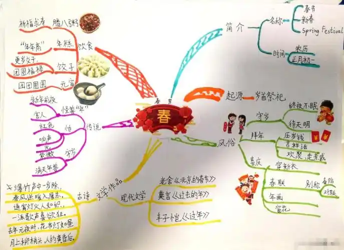春节思维导图