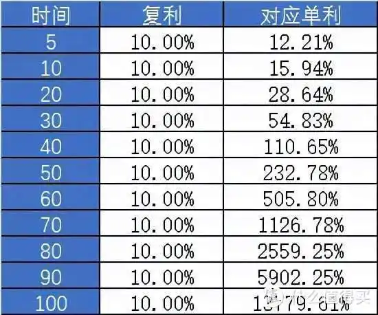 定投君说基金还不会算单利复利