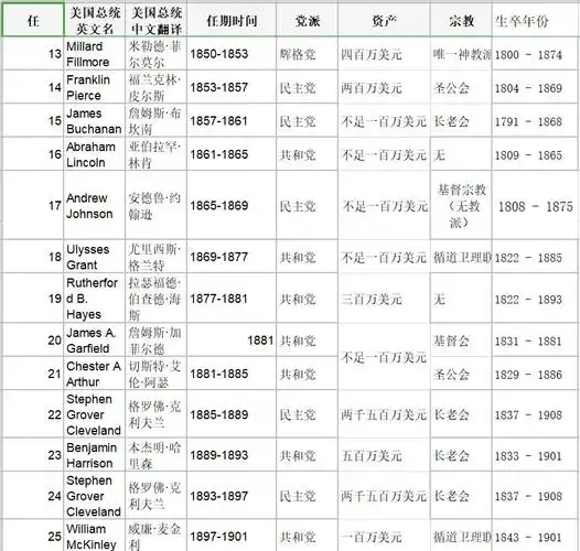 历届美国总统一览表