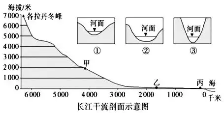 甲,乙,丙三地是河流经过的地区,图①②③是三幅河谷剖面示意图.