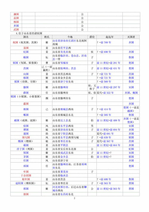 周朝诸侯国列表{已校对,无错误}.doc