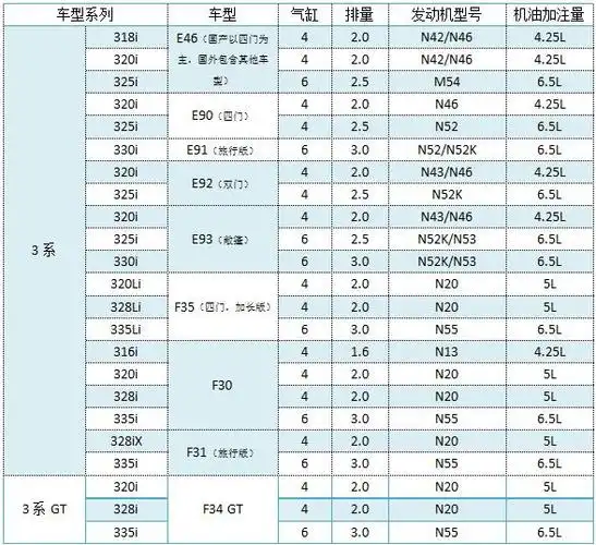 宝马1系118i机油多少升宝马120i用什么型号机油