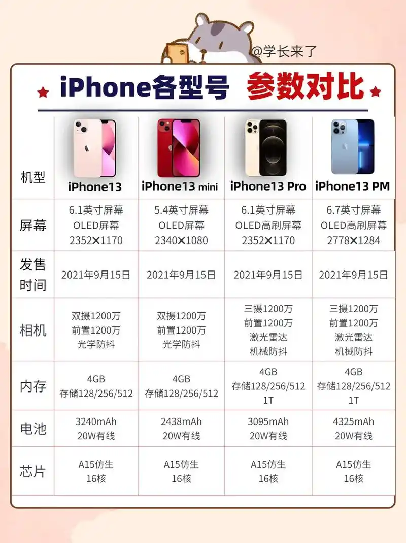 iphone历代型号参数对比,哪部是你的青春? #苹果 #苹 - 抖音